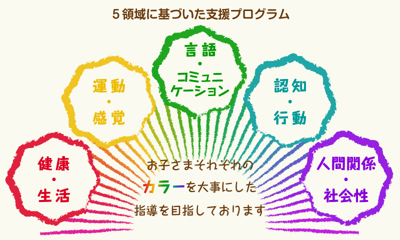 5領域（健康・生活、運動・感覚、言語・コミュニケーション、認知・行動、人間関係・社会性）に基づいた支援プログラム